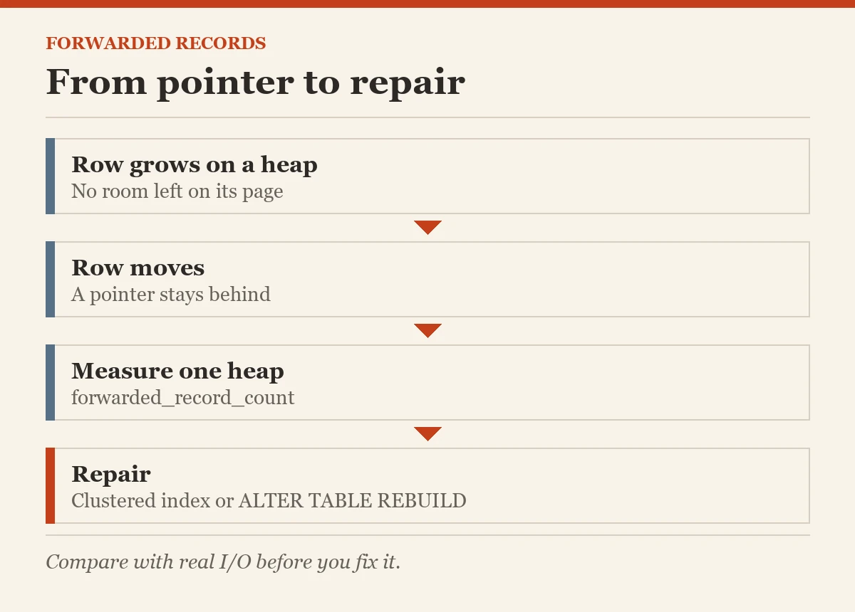 Forwarded records: From pointer to repair
