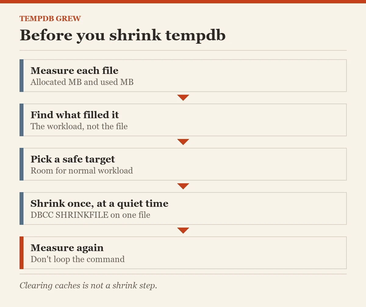 tempdb grew: Before you shrink tempdb