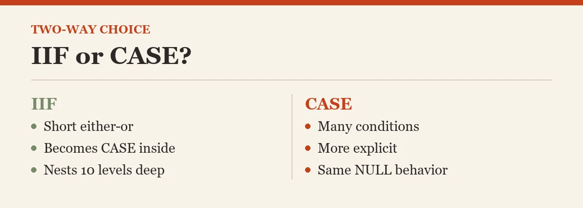 Two-way choice: IIF or CASE?