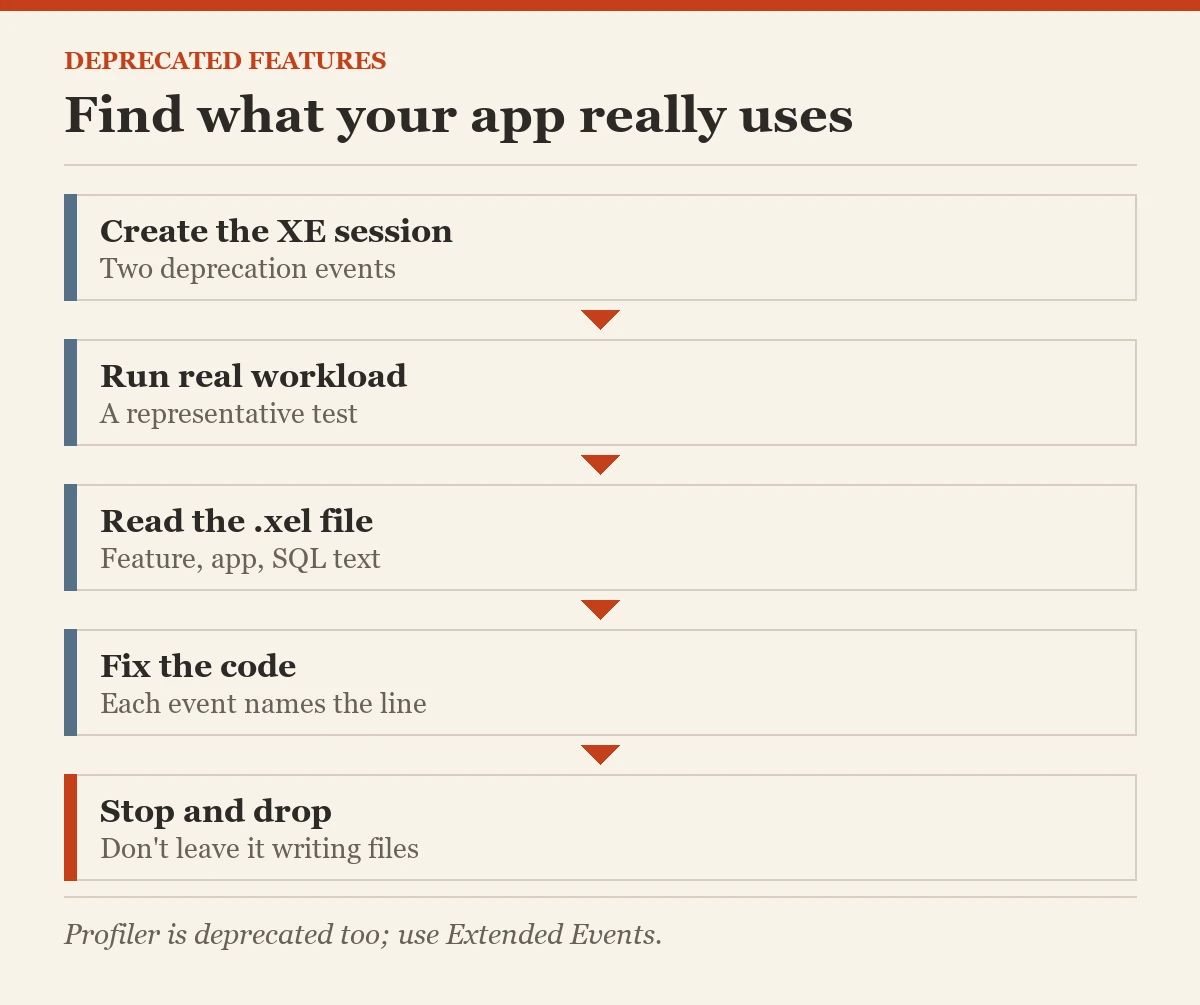 Deprecated features: Find what your app really uses