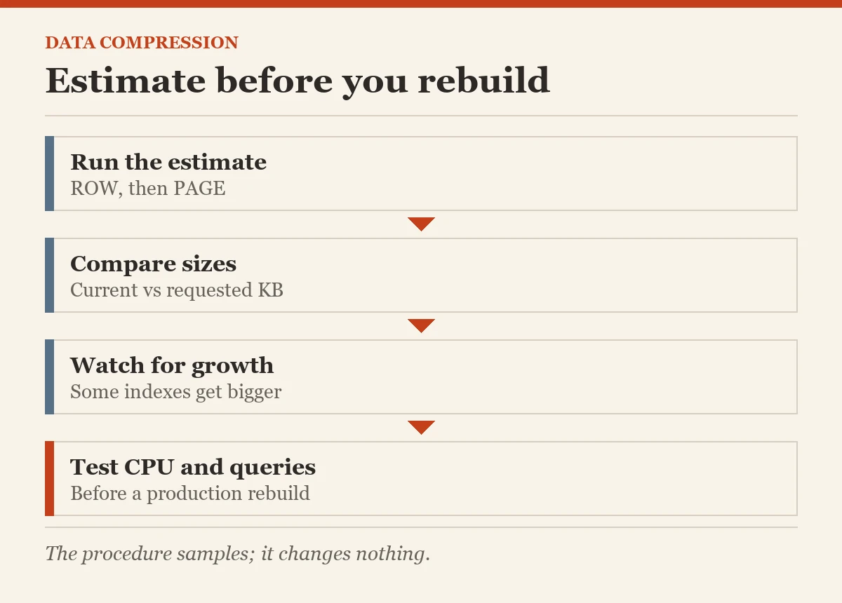 Data compression: Estimate before you rebuild