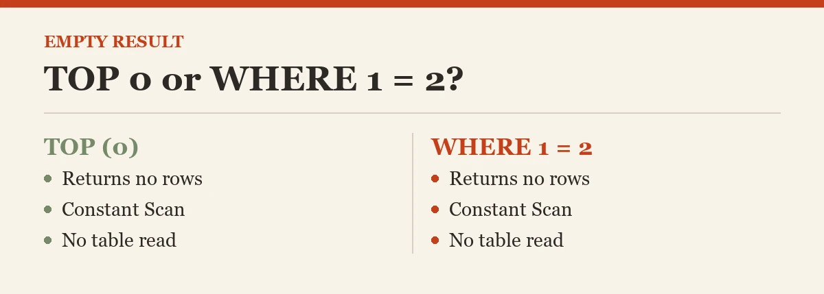 Empty result: TOP 0 or WHERE 1 = 2?