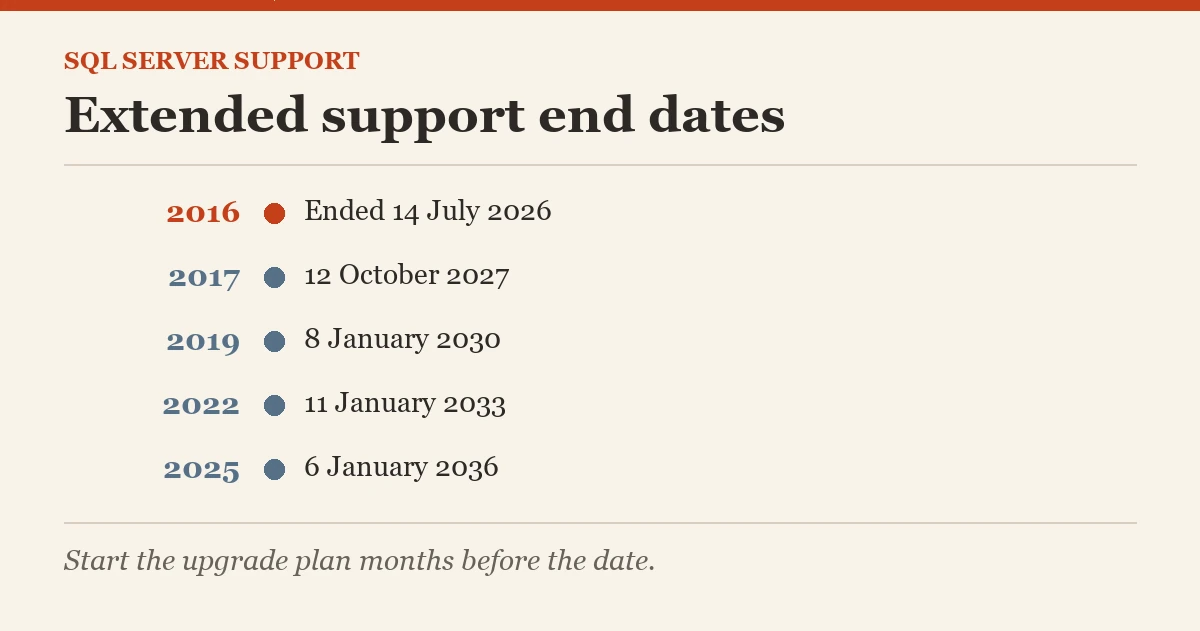 SQL Server support: Extended support end dates