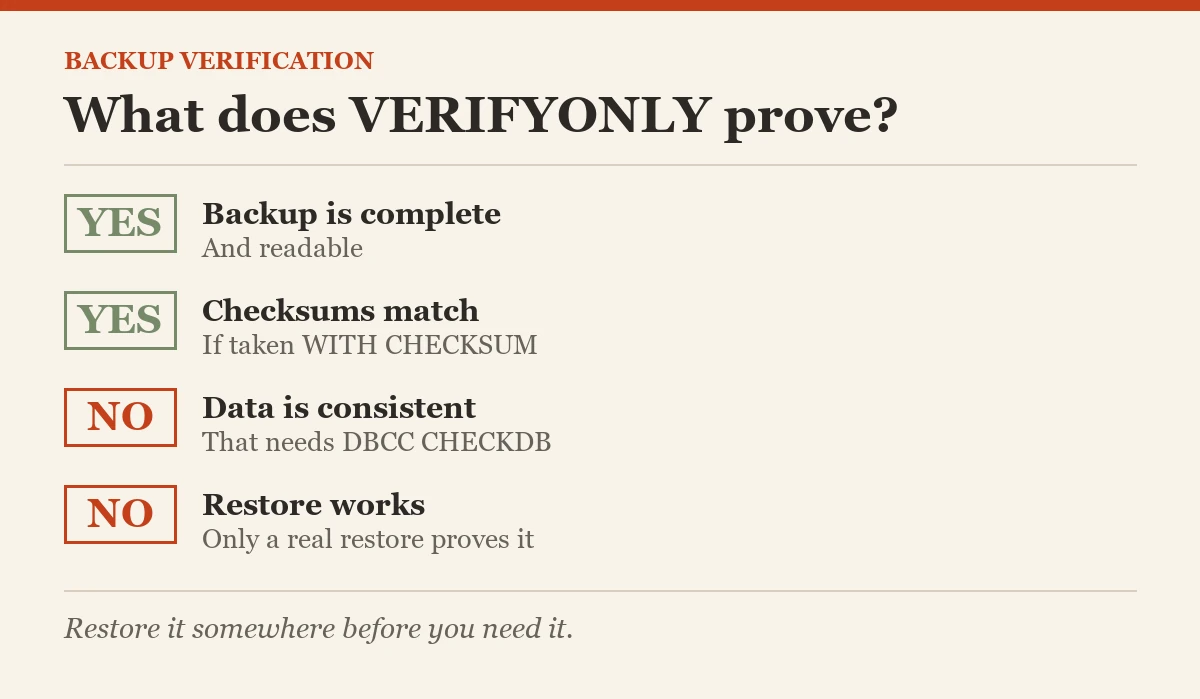 Backup verification: What does VERIFYONLY prove?