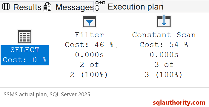 Actual graphical execution plan in SSMS showing a Constant Scan with three rows and a Filter with two rows.