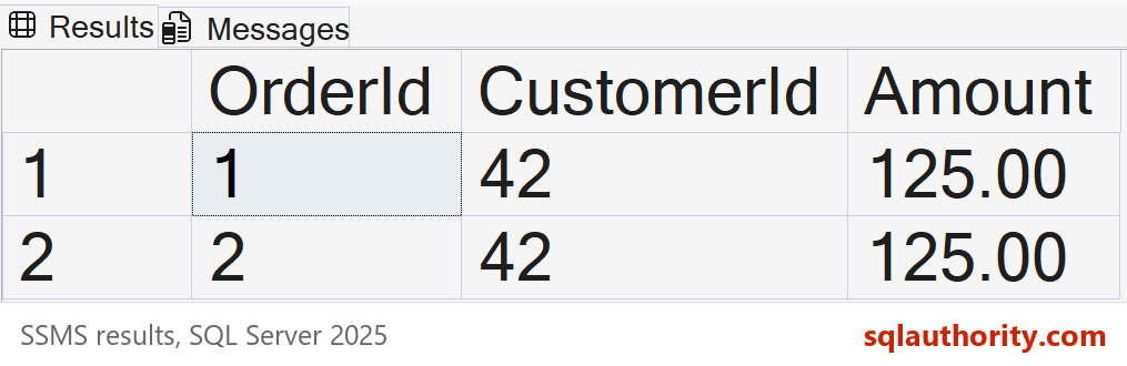 SSMS results show order IDs 1 and 2 with the same customer 42 and amount 125.00.