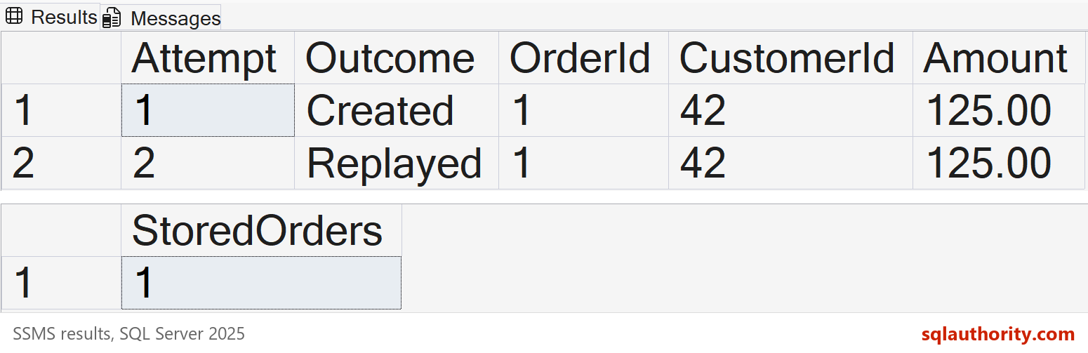 SSMS results show Created and Replayed attempts returning order ID 1, with StoredOrders equal to 1.