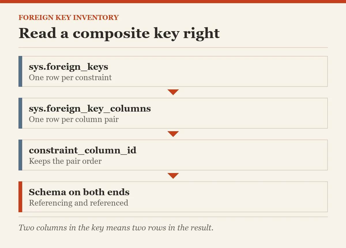 Foreign key inventory: Read a composite key right
