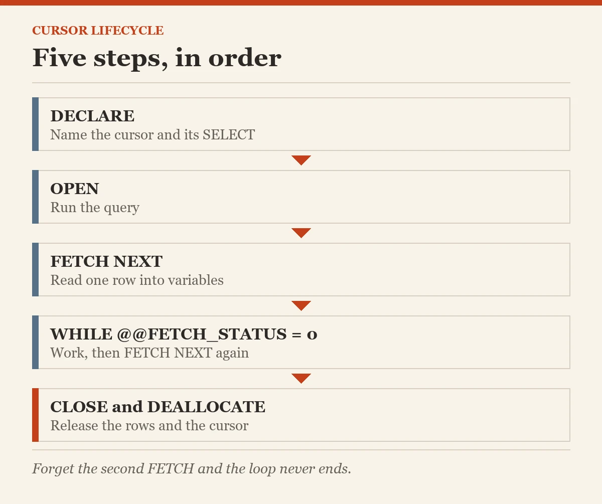 Cursor lifecycle: Five steps, in order