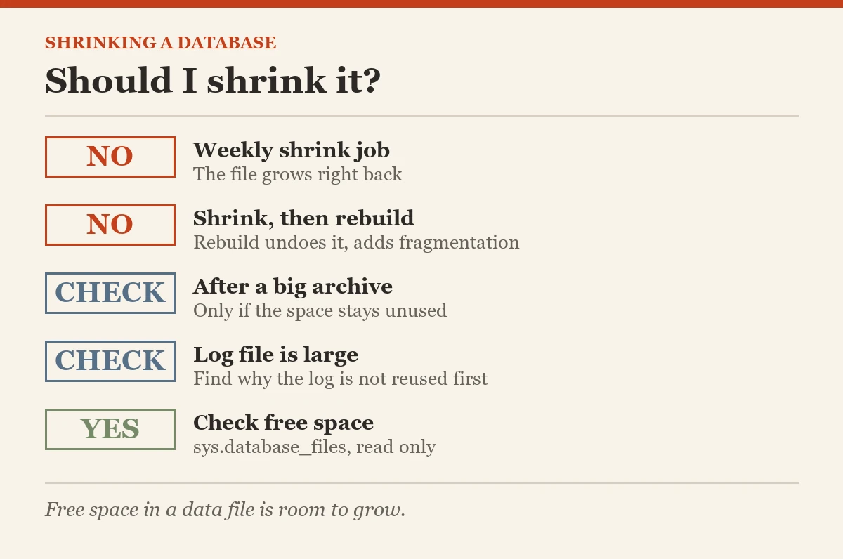 Shrinking a database: Should I shrink it?