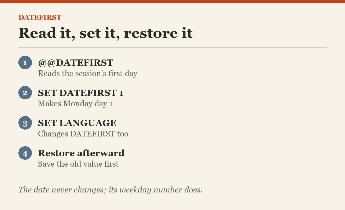 DATEFIRST: Read it, set it, restore it