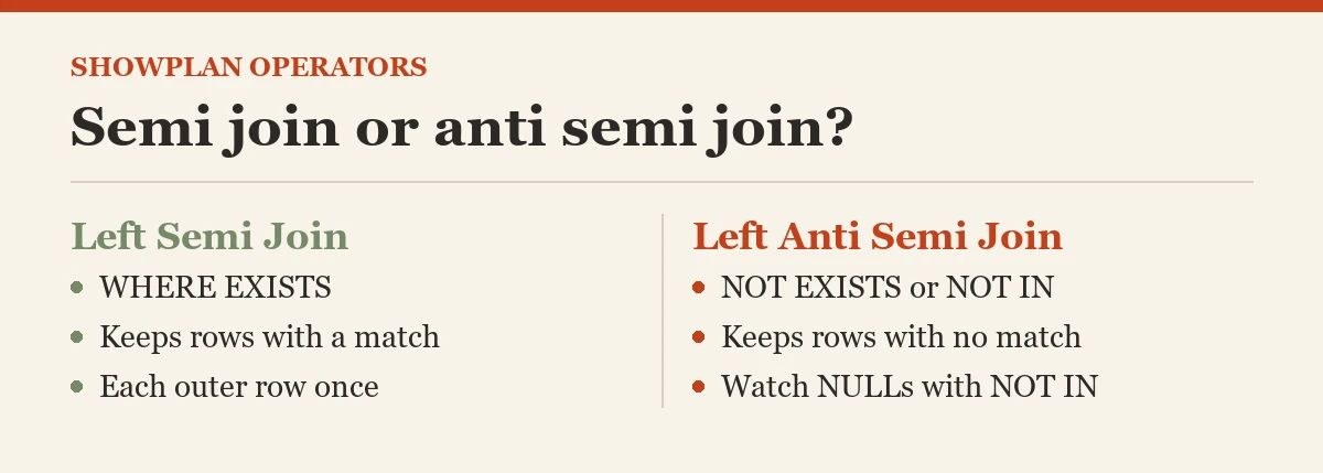 Showplan operators: Semi join or anti semi join?