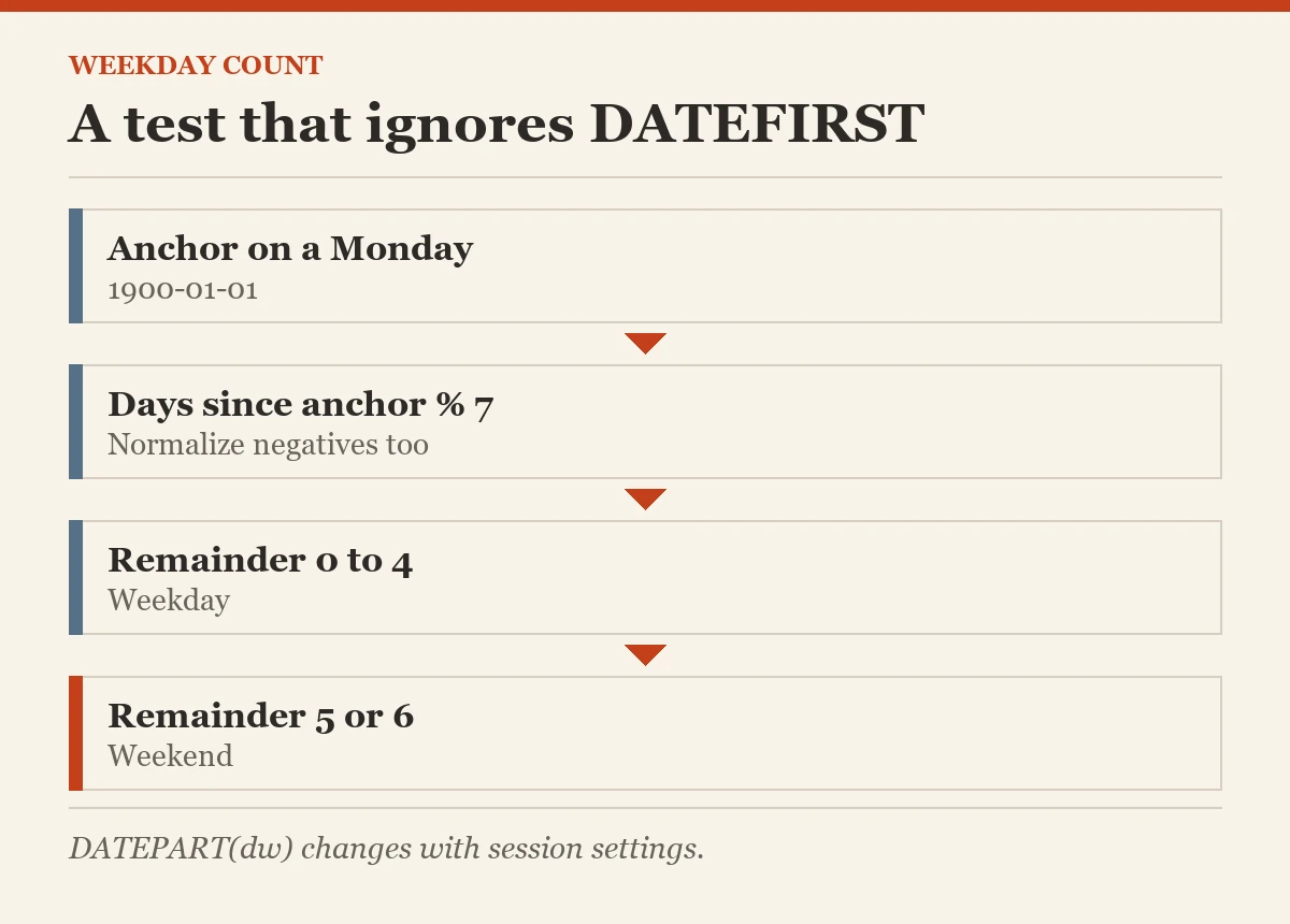 Weekday count: A test that ignores DATEFIRST