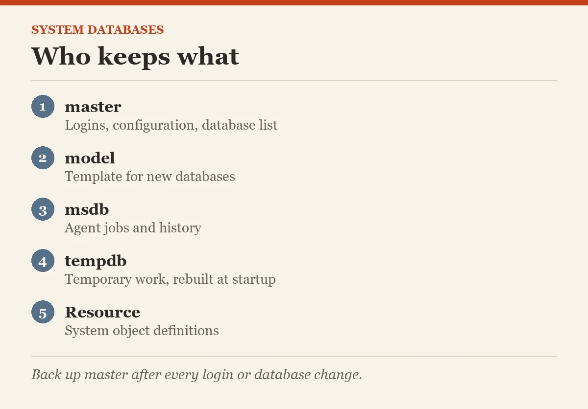 System databases: Who keeps what
