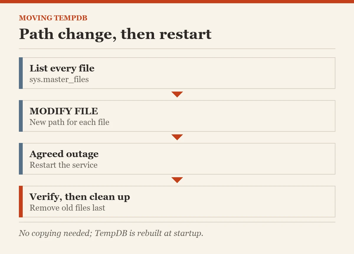 Moving TempDB: Path change, then restart