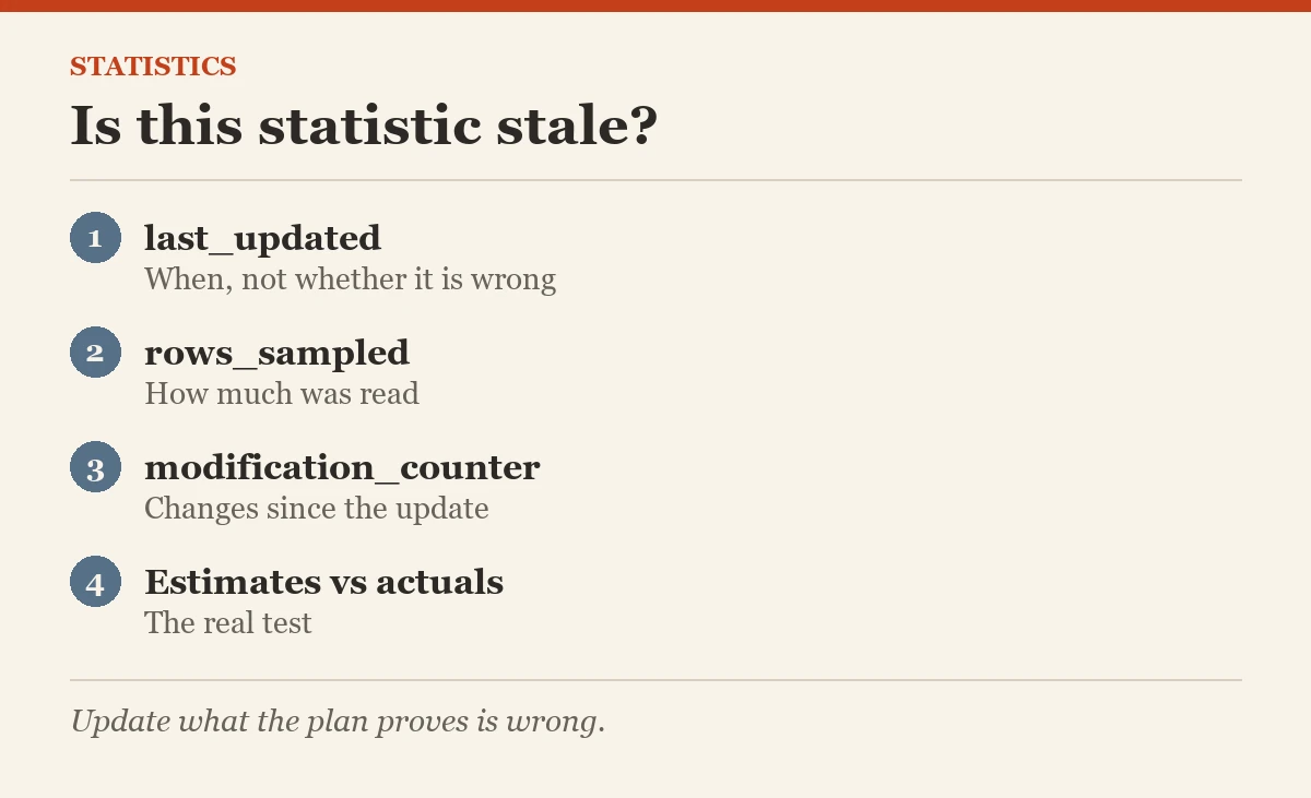 Statistics: Is this statistic stale?