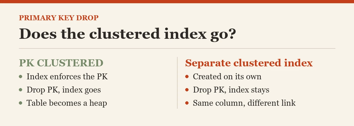 Primary key drop: Does the clustered index go?