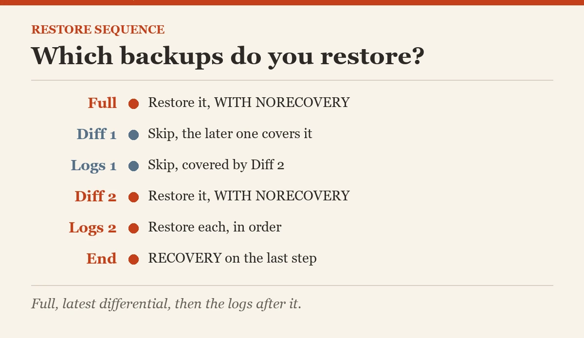 Restore sequence: Which backups do you restore?