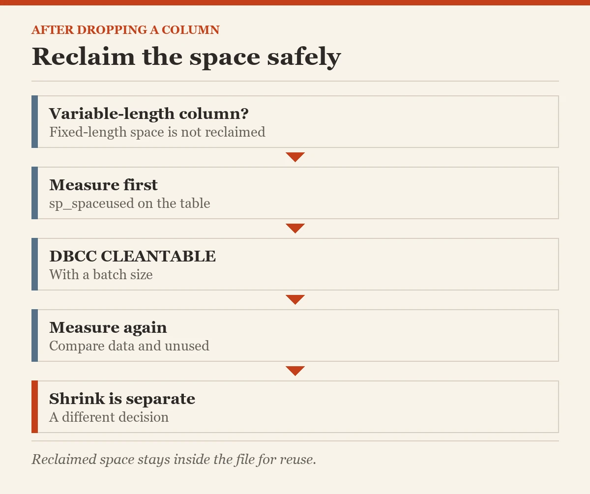 After dropping a column: Reclaim the space safely