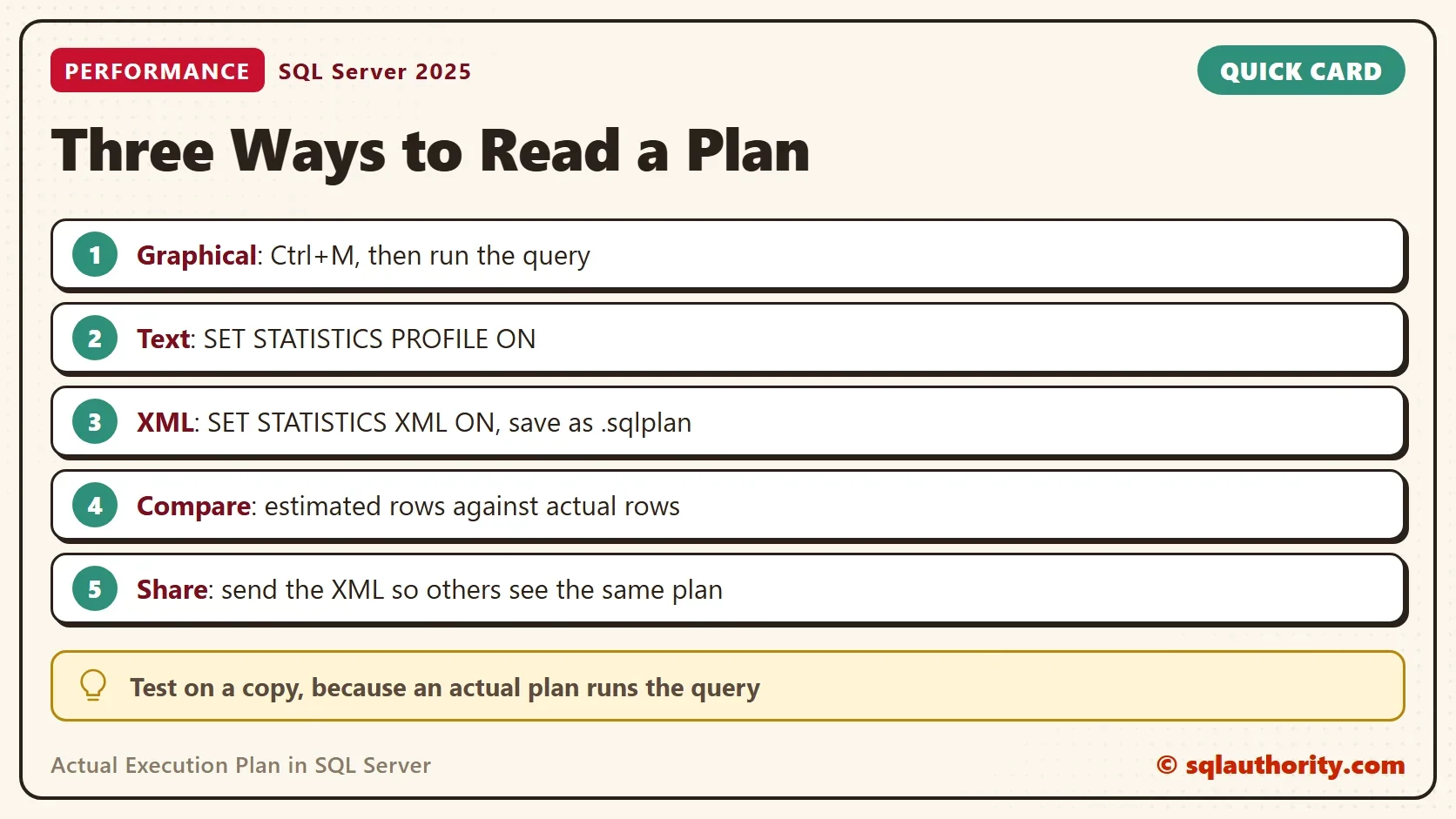 Quick card titled Three Ways to Read a Plan: Graphical: Ctrl+M, then run the query; Text: SET STATISTICS PROFILE ON; XML: SET STATISTICS XML ON, save as .sqlplan; Compare: estimated rows against actual rows; Share: send the XML so others see the same plan. Tip: Test on a copy, because an actual plan runs the query