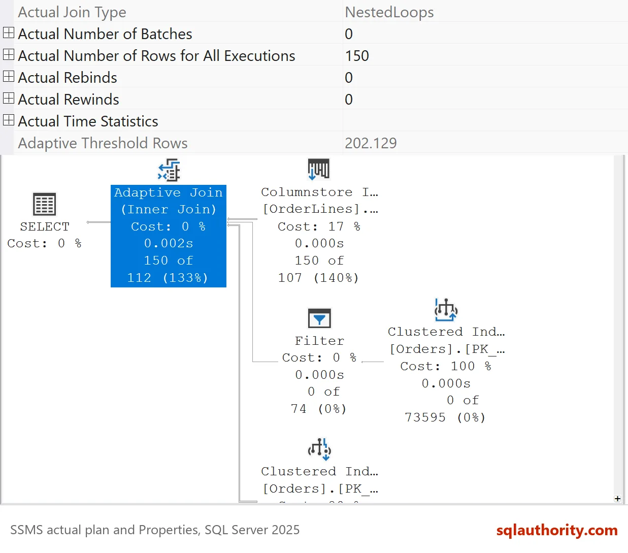 Properties of the Adaptive Join operator for stock item 226: Actual Join Type NestedLoops and Adaptive Threshold Rows 202.129, beside the plan where the hash branch shows 0 rows.