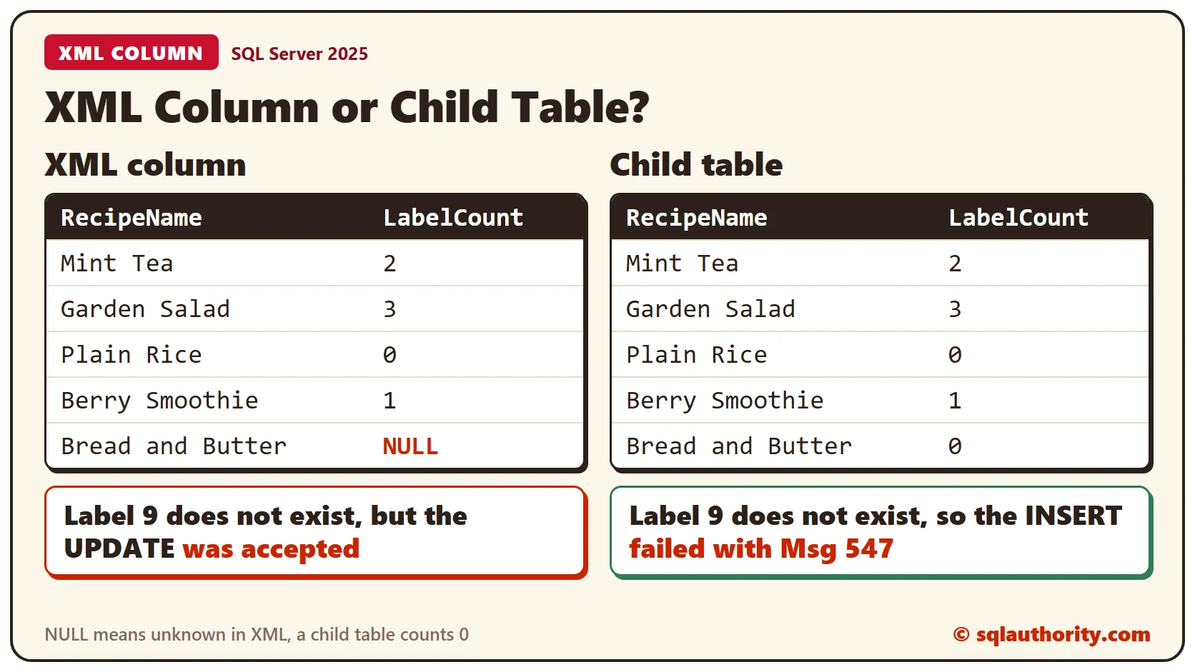 Two designs side by side: the XML column counts 2, 3, 0, 1 and NULL labels and accepts a label 9 that does not exist, while a child table counts 2, 3, 0, 1 and 0 and refuses label 9 with Msg 547