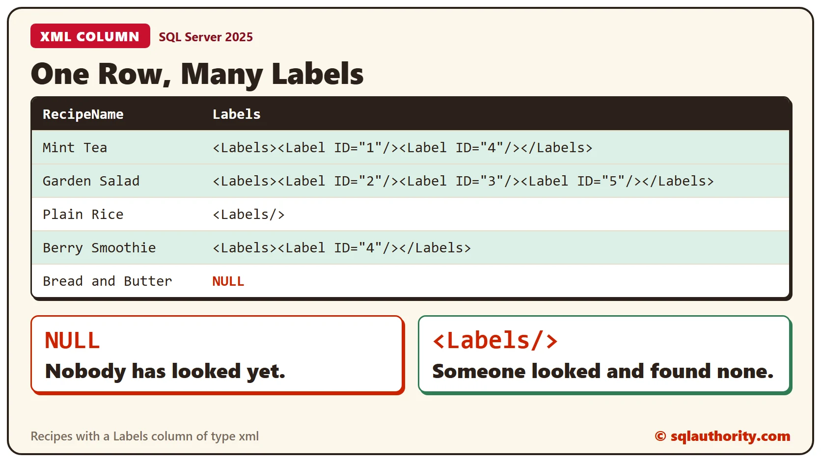 A Recipes table with a Labels column of type xml: Mint Tea has two labels, Garden Salad three, Plain Rice an empty Labels element, Berry Smoothie one, and Bread and Butter has NULL because nobody has looked yet