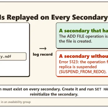 Diagram of ADD FILE for E:\SQLAuthority.ndf on the primary replica, sent to the secondaries as a log record: a secondary with drive E: creates the file, a secondary without drive E: fails with error 5123 and is suspended