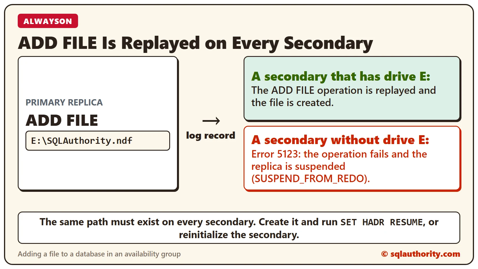 Diagram of ADD FILE for E:\SQLAuthority.ndf on the primary replica, sent to the secondaries as a log record: a secondary with drive E: creates the file, a secondary without drive E: fails with error 5123 and is suspended