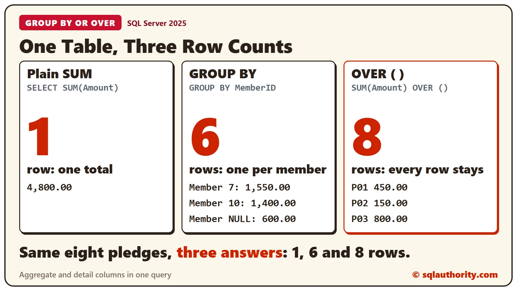 Three boxes for the same eight pledges: a plain SUM returns 1 row holding 4,800.00, GROUP BY MemberID returns 6 rows, one per member, and SUM with OVER returns all 8 rows, each with the total