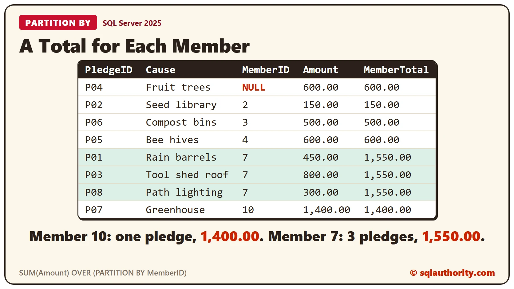 Eight pledges with a member total beside each one. Member 7 has three pledges that add up to 1,550.00, and member 10 has a single pledge of 1,400.00
