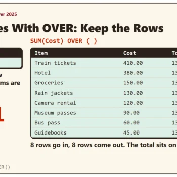Two results for the same eight trip costs. SUM(Cost) returns one row, 1385.00. SUM(Cost) OVER ( ) returns all eight rows with 1385.00 beside each one