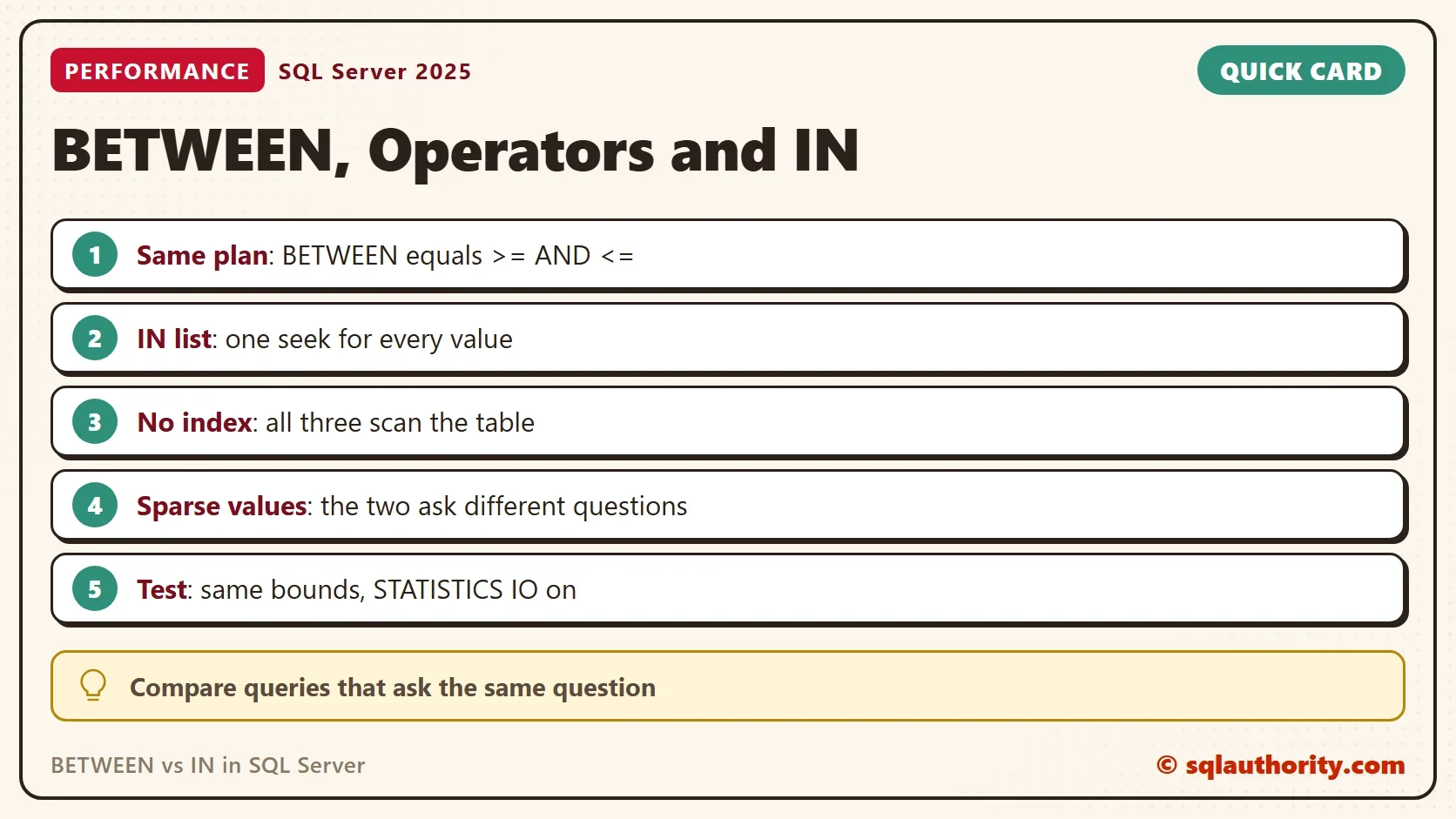 Quick card titled BETWEEN, Operators and IN: Same plan: BETWEEN equals >= AND <=. IN list: one seek for every value. No index: all three scan the table. Sparse values: the two ask different questions. Test: same bounds, STATISTICS IO on. Tip: Compare queries that ask the same question.