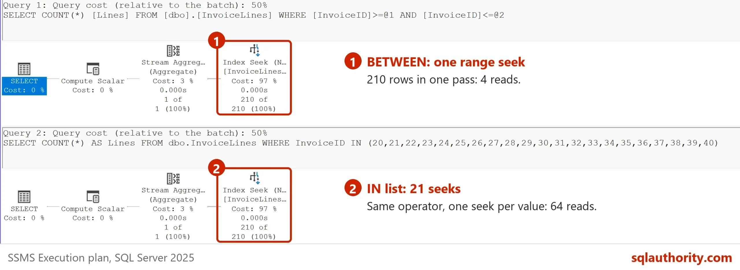 Actual plans of the BETWEEN query and the IN list query, each an Index Seek of 210 rows: one range seek against 21 seeks inside the same operator