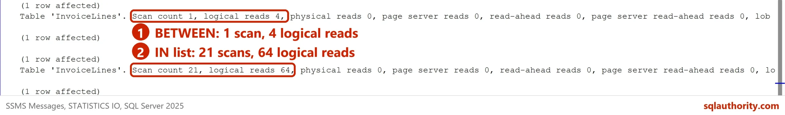 Messages tab: BETWEEN with scan count 1 and 4 logical reads, the IN list with scan count 21 and 64 logical reads, both boxed