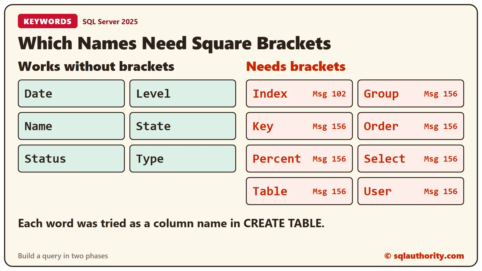 Fourteen words tried as column names without brackets. Date, Level, Name, State, Status and Type work. Index, Group, Key, Order, Percent, Select, Table and User fail with a syntax error