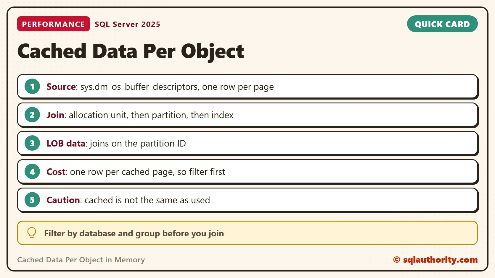 Quick card titled Cached Data Per Object: Source: sys.dm_os_buffer_descriptors, one row per page. Join: allocation unit, then partition, then index. LOB data: joins on the partition ID. Cost: one row per cached page, so filter first. Caution: cached is not the same as used. Tip: Filter by database and group before you join