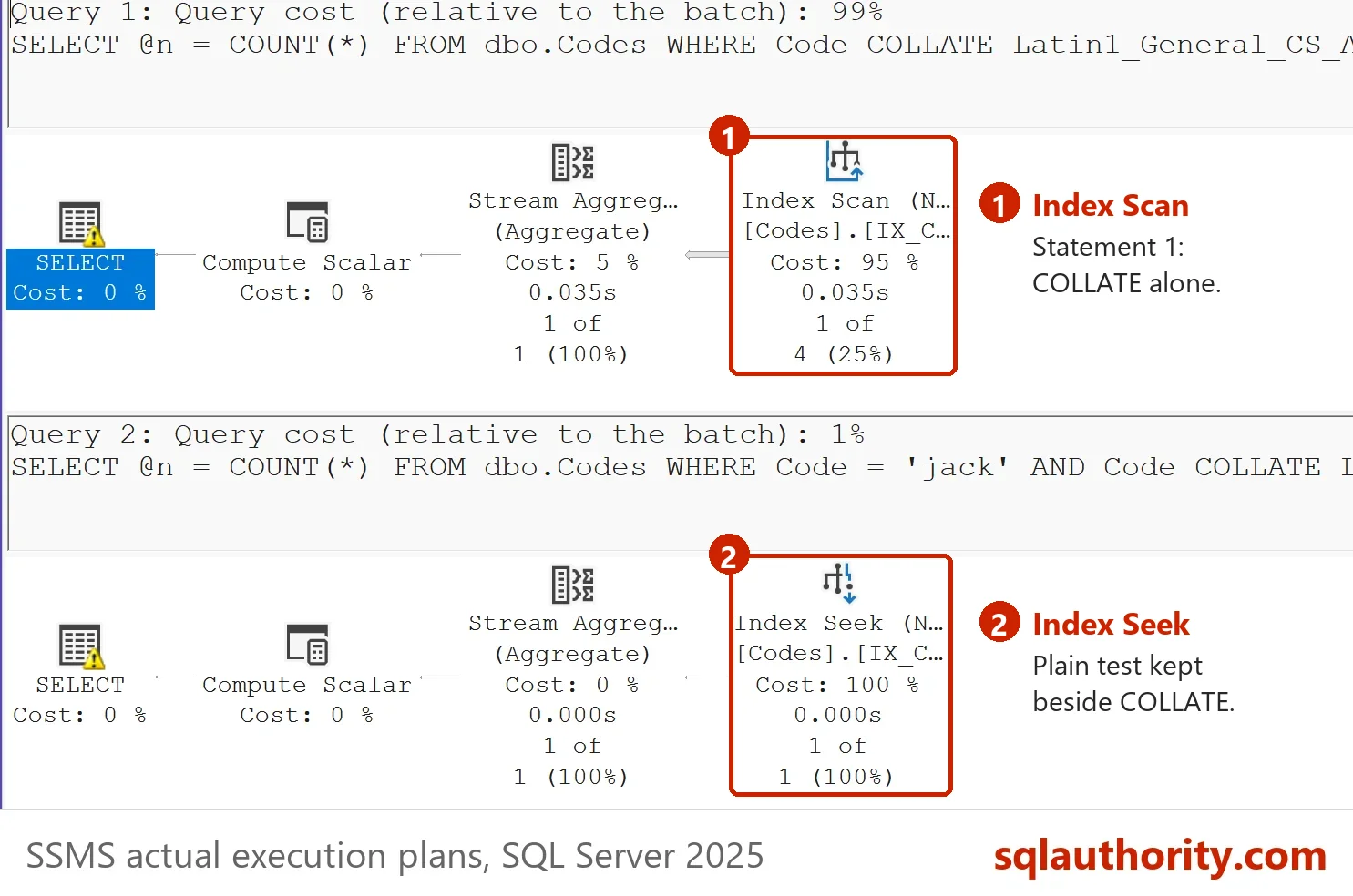 Actual plan with the two COUNT(*) statements. Statement 1, COLLATE alone, is an Index Scan. Statement 2, the plain test kept beside COLLATE, is an Index Seek.