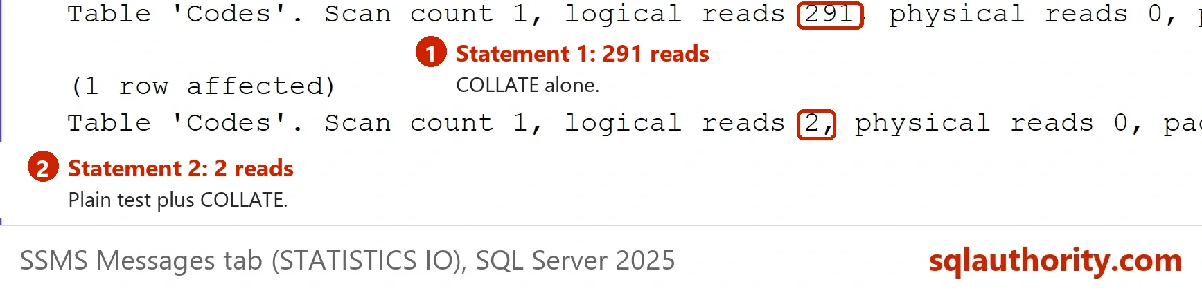 SSMS Messages tab with STATISTICS IO for the two COUNT(*) statements on Codes: 291 logical reads for COLLATE alone and 2 logical reads for the plain test plus COLLATE.
