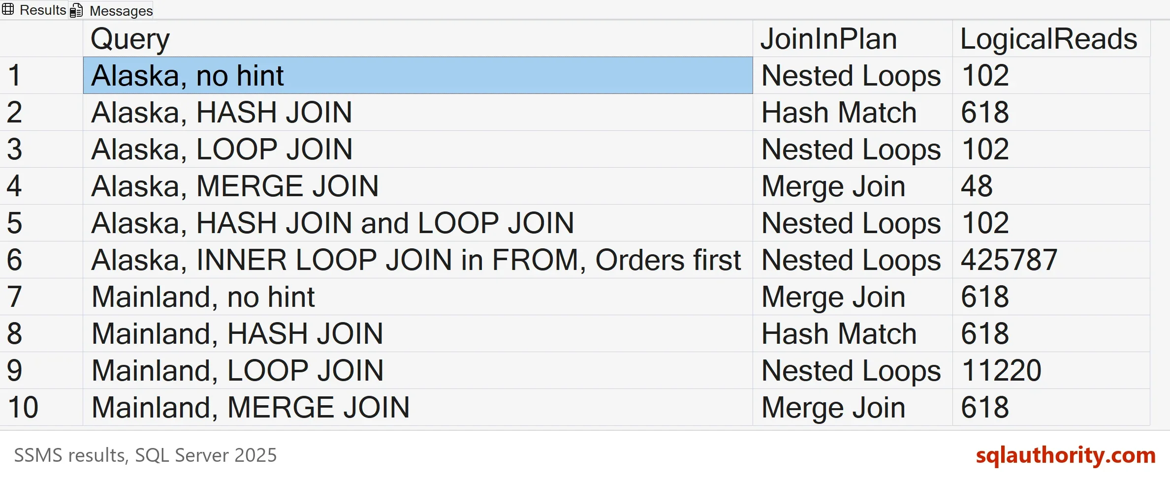 SSMS result grid with columns Query, JoinInPlan and LogicalReads: Alaska, no hint, Nested Loops, 102; Alaska, HASH JOIN, Hash Match, 618; Alaska, LOOP JOIN, Nested Loops, 102; Alaska, MERGE JOIN, Merge Join, 48; Alaska, HASH JOIN and LOOP JOIN, Nested Loops, 102; Alaska, INNER LOOP JOIN in FROM, Orders first, Nested Loops, 425787; Mainland, no hint, Merge Join, 618; Mainland, HASH JOIN, Hash Match, 618; Mainland, LOOP JOIN, Nested Loops, 11220; Mainland, MERGE JOIN, Merge Join, 618