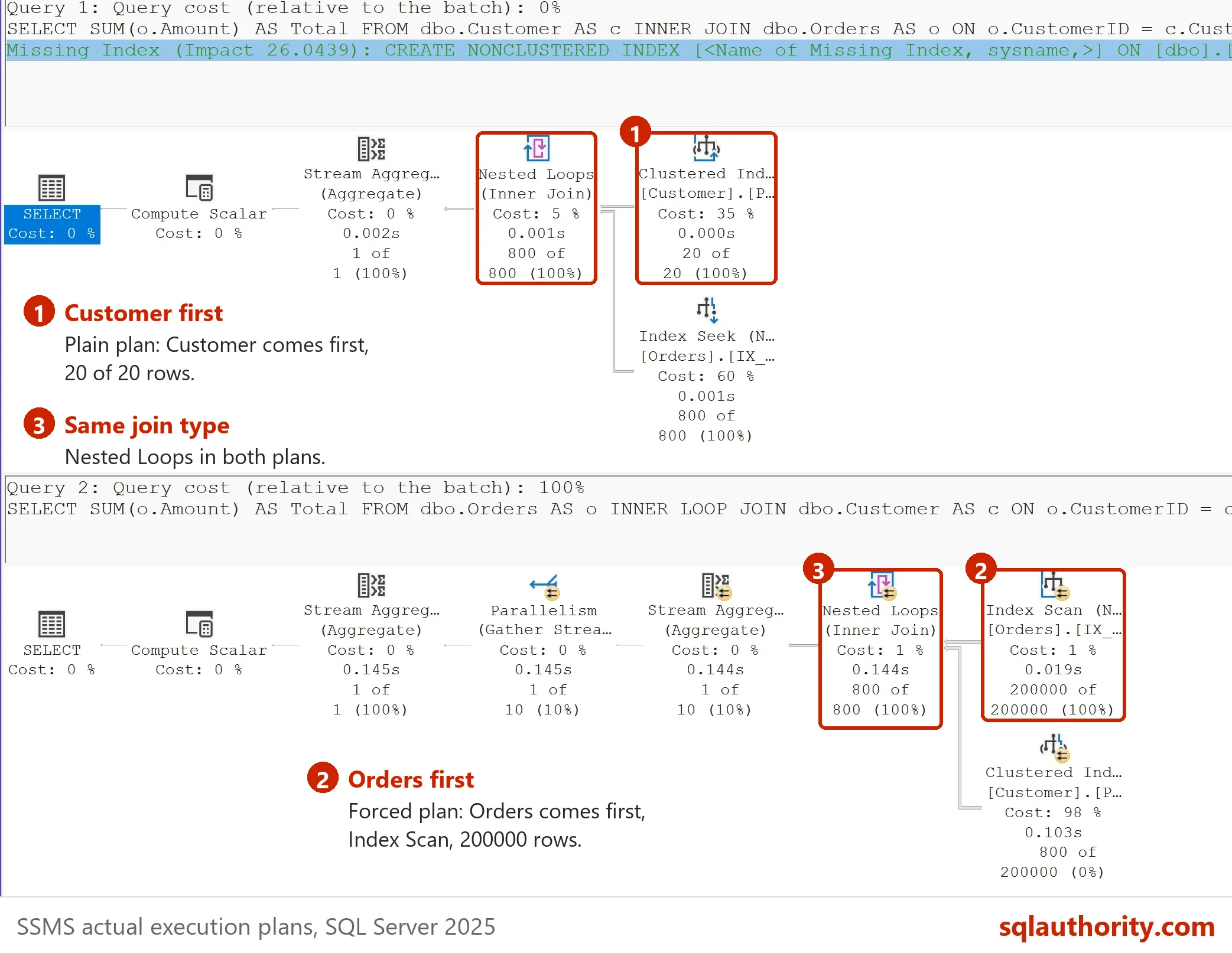 Two actual plans for the Alaska filter. The plain query reads Customer first (20 rows) in a Nested Loops join with an Index Seek on Orders. The INNER LOOP JOIN query reads Orders first, an Index Scan of 200000 rows, in a parallel Nested Loops plan.