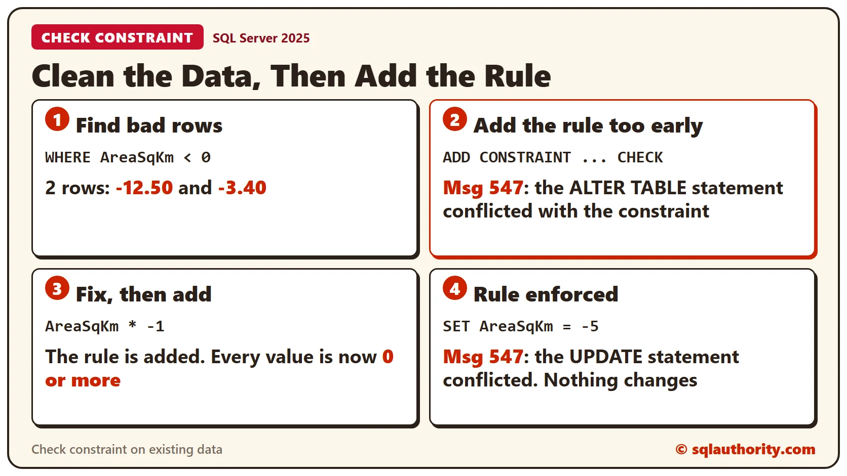 Four steps for a check constraint on existing data: find the two negative areas, fail to add the rule too early with Msg 547, fix the values and add the rule, then watch an update to minus 5 get rejected