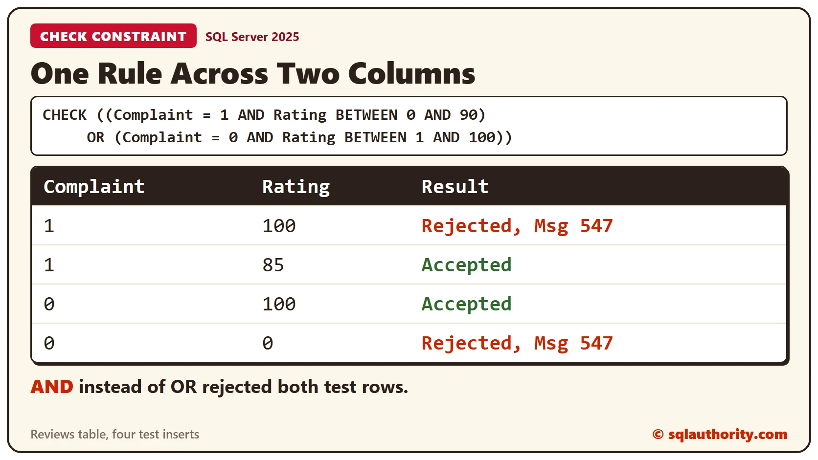 The review rule with two cases joined by OR and four test inserts: complaint 1 with rating 100 is rejected, complaint 1 with rating 85 is accepted, complaint 0 with rating 100 is accepted, complaint 0 with rating 0 is rejected, and joining the cases with AND rejected both test rows