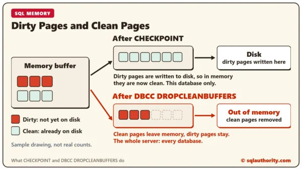 Diagram of the memory buffer with dirty and clean pages: after CHECKPOINT the dirty pages are written to disk and every page in memory is clean; after DBCC DROPCLEANBUFFERS the clean pages are removed from memory and the dirty pages stay
