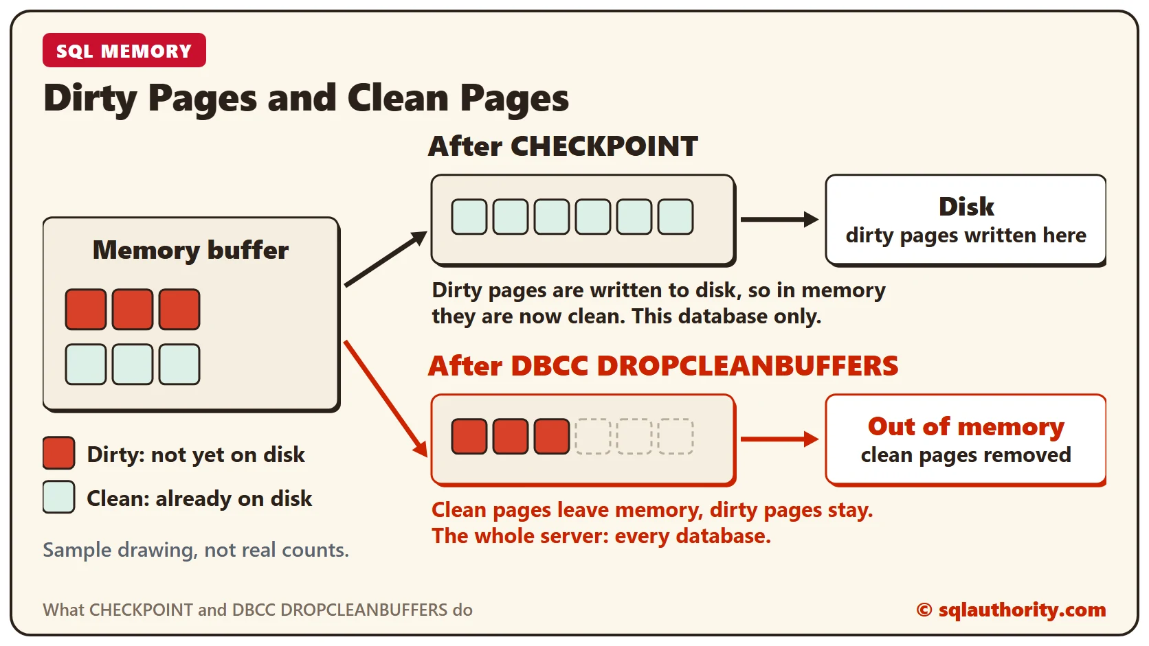 Diagram of the memory buffer with dirty and clean pages: after CHECKPOINT the dirty pages are written to disk and every page in memory is clean; after DBCC DROPCLEANBUFFERS the clean pages are removed from memory and the dirty pages stay