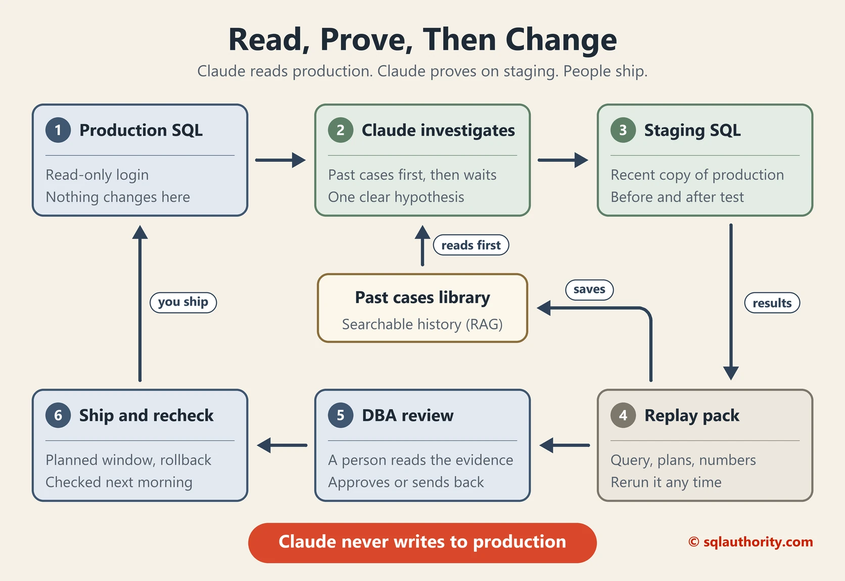 Diagram of a six-step loop with a past cases library. Production SQL Server gives Claude a read-only login. Claude reads past cases, then investigates. A staging server proves the change. A replay pack keeps the evidence and is saved into the searchable past cases library. A DBA reviews it, and the change ships and is rechecked. A banner reads: Claude never writes to production.
