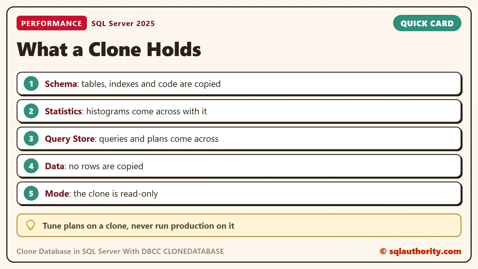 Quick card titled What a Clone Holds: Schema: tables, indexes and code are copied. Statistics: histograms come across with it. Query Store: queries and plans come across. Data: no rows are copied. Mode: the clone is read-only. Tip: Tune plans on a clone, never run production on it.