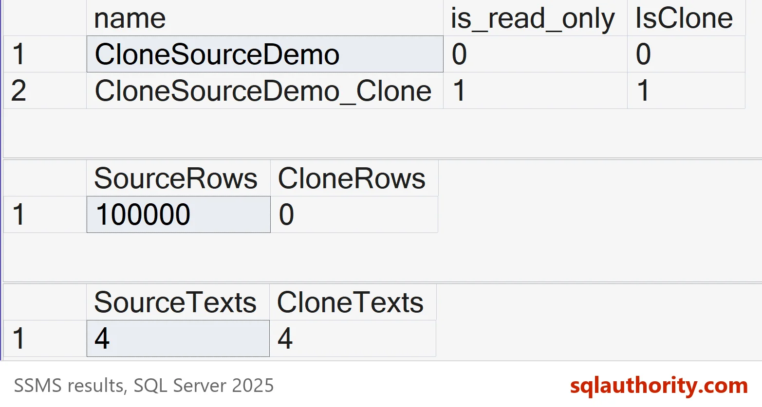 SSMS result grids: CloneSourceDemo with is_read_only 0 and IsClone 0 above CloneSourceDemo_Clone with 1 and 1, then SourceRows 100000 beside CloneRows 0, then SourceTexts 4 beside CloneTexts 4