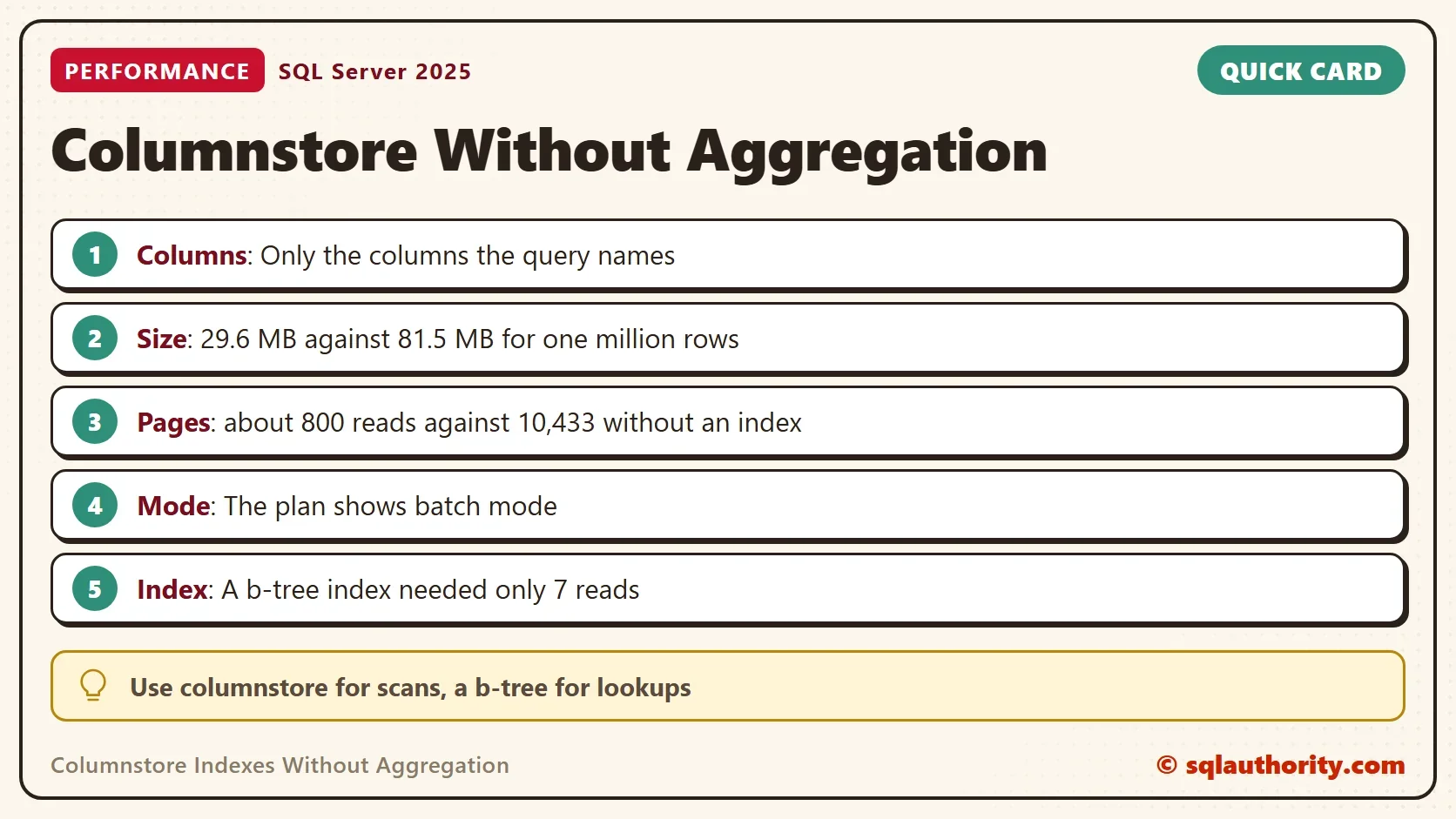 Quick card titled Columnstore Without Aggregation: Columns: Only the columns the query names. Size: 29.6 MB against 81.5 MB for one million rows. Pages: about 800 reads against 10,433 without an index. Mode: The plan shows batch mode. Index: A b-tree index needed only 7 reads. Use columnstore for scans, a b-tree for lookups.