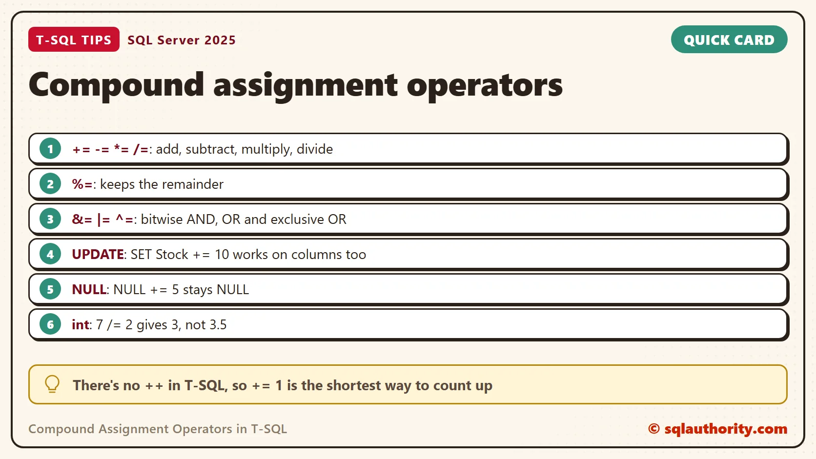 Quick card titled Compound assignment operators: += -= *= /= add, subtract, multiply and divide; %= keeps the remainder; &= |= ^= are bitwise AND, OR and exclusive OR; SET Stock += 10 works in an UPDATE; NULL += 5 stays NULL; in an int 7 /= 2 gives 3, not 3.5; tip: there's no ++ in T-SQL, so += 1 is the shortest way to count up
